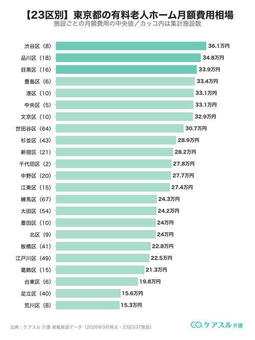 東京23区別の有料老人ホーム月額費用相場