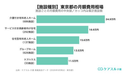 東京都の施設種別ごとの月額費用相場