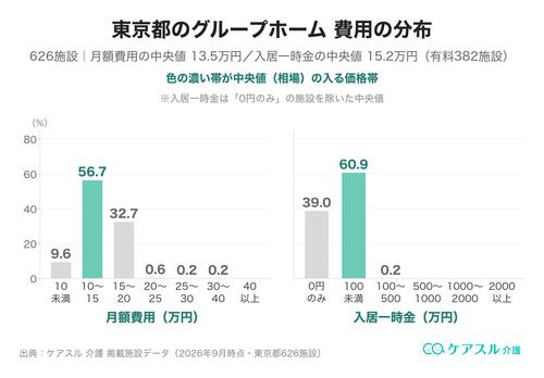 東京都のグループホームの月額費用と入居一時金の分布(価格帯別)