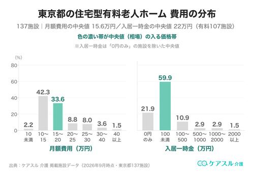 東京都の住宅型有料老人ホームの月額費用と入居一時金の分布(価格帯別)
