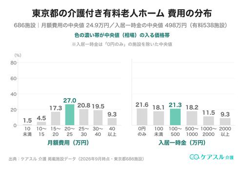 東京都の介護付き有料老人ホームの月額費用と入居一時金の分布(価格帯別)