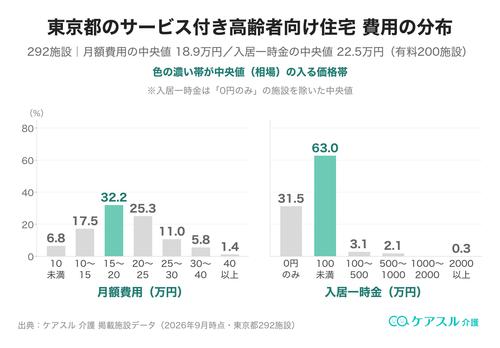 東京都のサービス付き高齢者向け住宅の月額費用と入居一時金の分布(価格帯別)