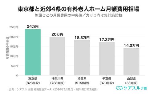 東京都と近郊4県の有料老人ホーム月額費用相場の比較