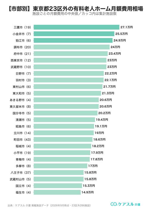 東京都23区外(多摩地域)の市別 有料老人ホーム月額費用相場
