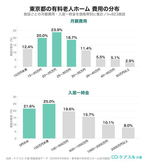 東京都の有料老人ホームの月額費用と入居一時金の分布