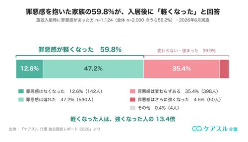 罪悪感を抱いた家族の59.8%が施設入居後に「軽くなった」と回答(ケアスル介護 独自調査 n=1,124)