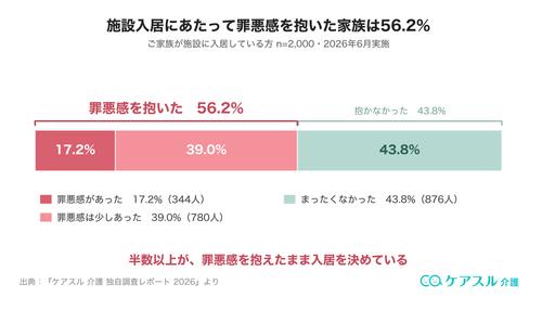 施設入居にあたって罪悪感を抱いた家族は56.2%(ケアスル介護 独自調査 n=2,000)