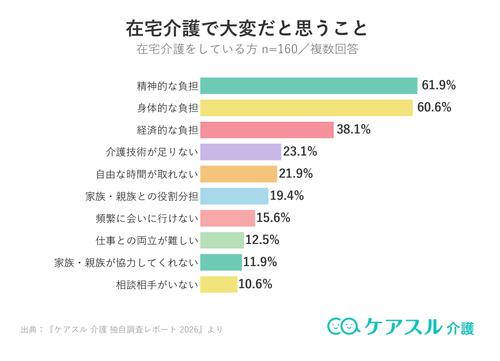 在宅介護で大変だと思うことは精神的な負担61.9%、身体的な負担60.6%