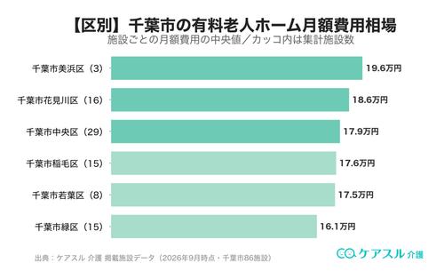 千葉市の市区町村別 有料老人ホーム月額費用相場