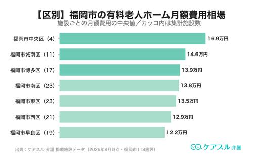 福岡市の市区町村別 有料老人ホーム月額費用相場
