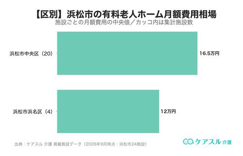 浜松市の市区町村別 有料老人ホーム月額費用相場