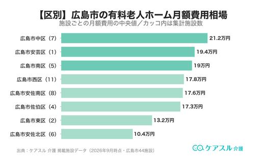 広島市の市区町村別 有料老人ホーム月額費用相場