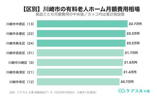 川崎市の市区町村別 有料老人ホーム月額費用相場