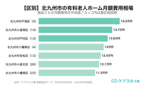 北九州市の市区町村別 有料老人ホーム月額費用相場