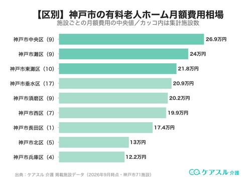神戸市の市区町村別 有料老人ホーム月額費用相場