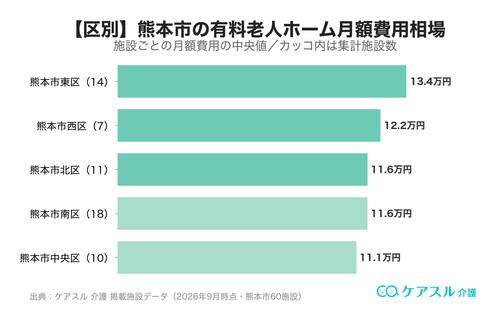 熊本市の市区町村別 有料老人ホーム月額費用相場