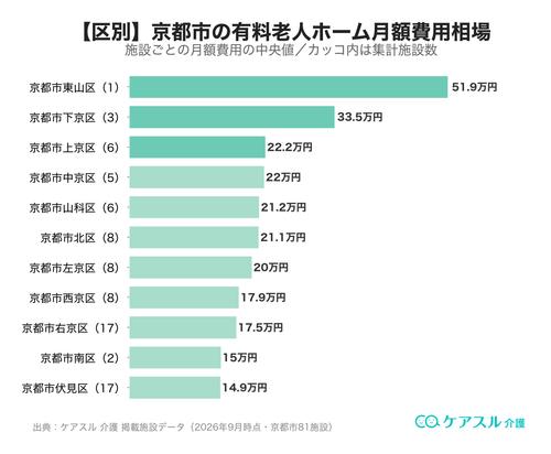京都市の市区町村別 有料老人ホーム月額費用相場