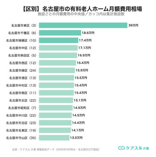 名古屋市の市区町村別 有料老人ホーム月額費用相場