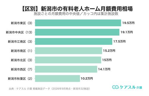 新潟市の市区町村別 有料老人ホーム月額費用相場