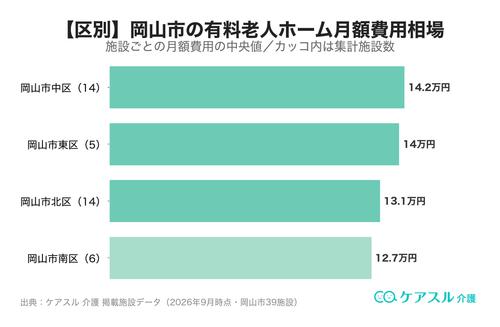 岡山市の市区町村別 有料老人ホーム月額費用相場