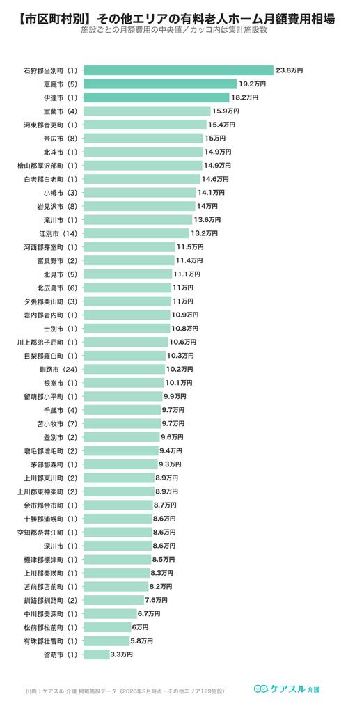 その他エリアの市区町村別 有料老人ホーム月額費用相場