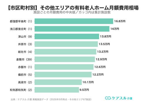 その他エリアの市区町村別 有料老人ホーム月額費用相場