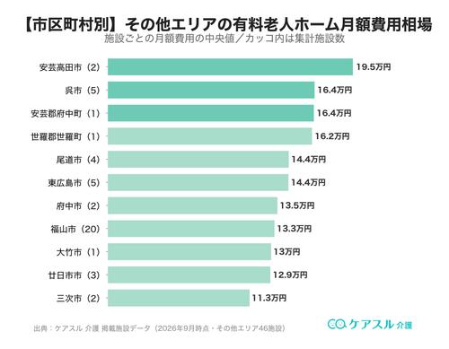 その他エリアの市区町村別 有料老人ホーム月額費用相場