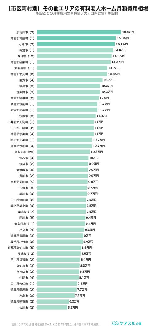 その他エリアの市区町村別 有料老人ホーム月額費用相場