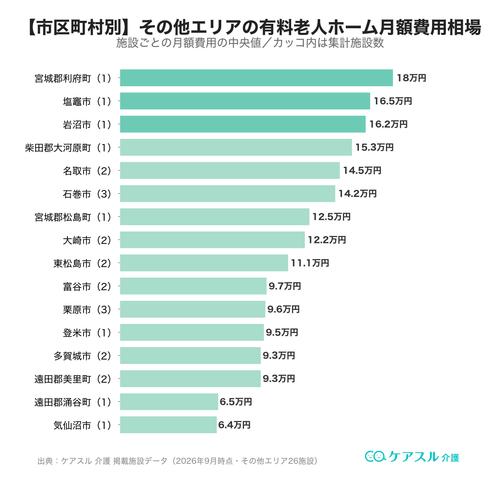 その他エリアの市区町村別 有料老人ホーム月額費用相場