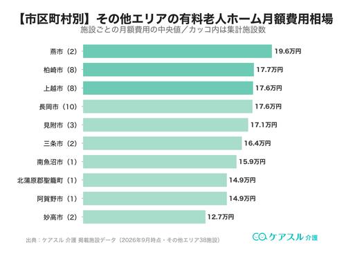 その他エリアの市区町村別 有料老人ホーム月額費用相場