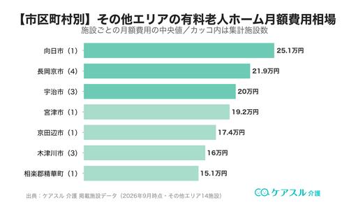 その他エリアの市区町村別 有料老人ホーム月額費用相場