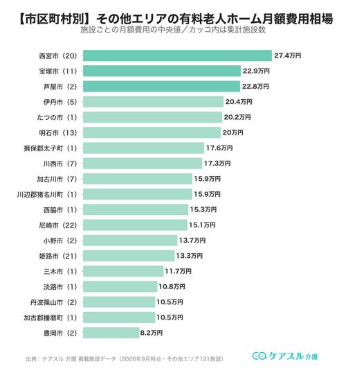 その他エリアの市区町村別 有料老人ホーム月額費用相場