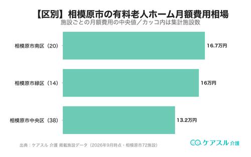 相模原市の市区町村別 有料老人ホーム月額費用相場