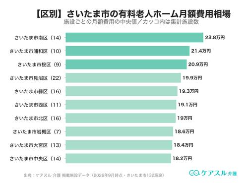 さいたま市の市区町村別 有料老人ホーム月額費用相場