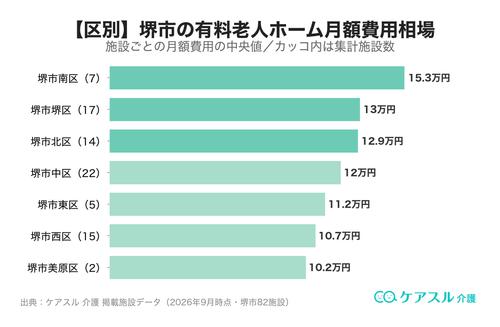 堺市の市区町村別 有料老人ホーム月額費用相場