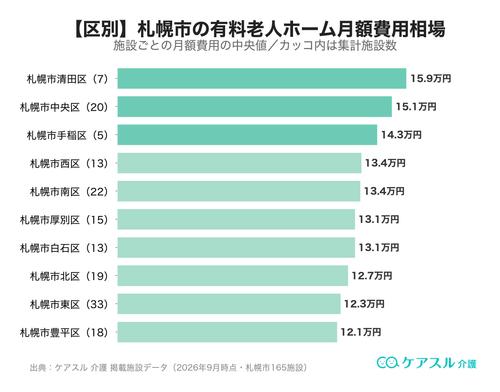 札幌市の市区町村別 有料老人ホーム月額費用相場