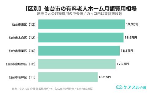 仙台市の市区町村別 有料老人ホーム月額費用相場