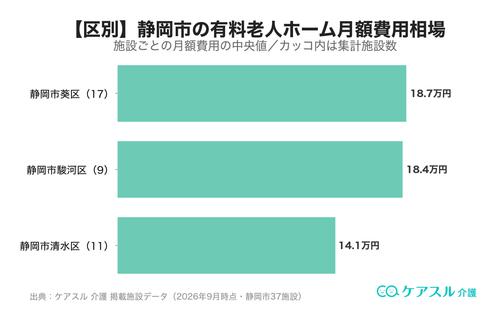 静岡市の市区町村別 有料老人ホーム月額費用相場