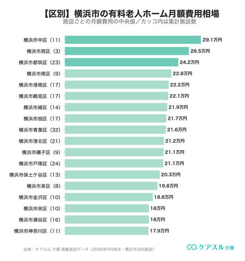 横浜市の市区町村別 有料老人ホーム月額費用相場