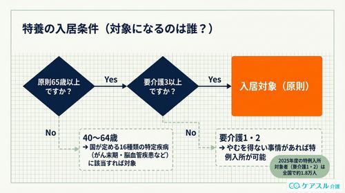 特養の入所条件_図解