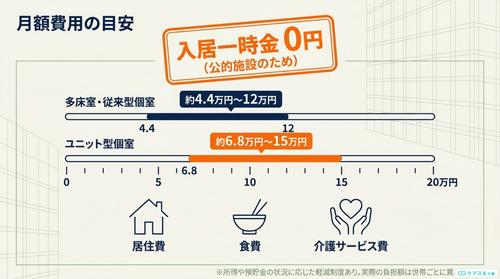 特養の費用目安_図解
