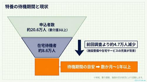 特養の待機期間_図解