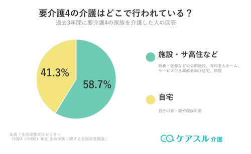 要介護4の介護を行った場所は施設・サ高住などが58.7%、自宅が41.3%
