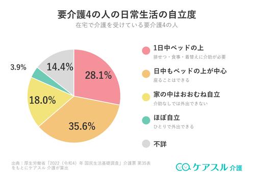 在宅の要介護4の人のうち1日中ベッドの上が28.1%、日中もベッドの上が中心が35.6%