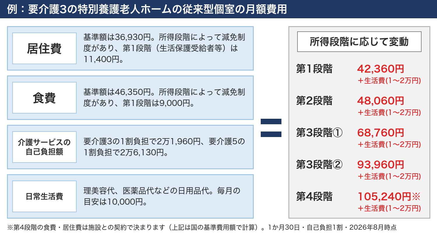 特別養護老人ホーム従来型個室の費用(要介護3・2026年8月時点)