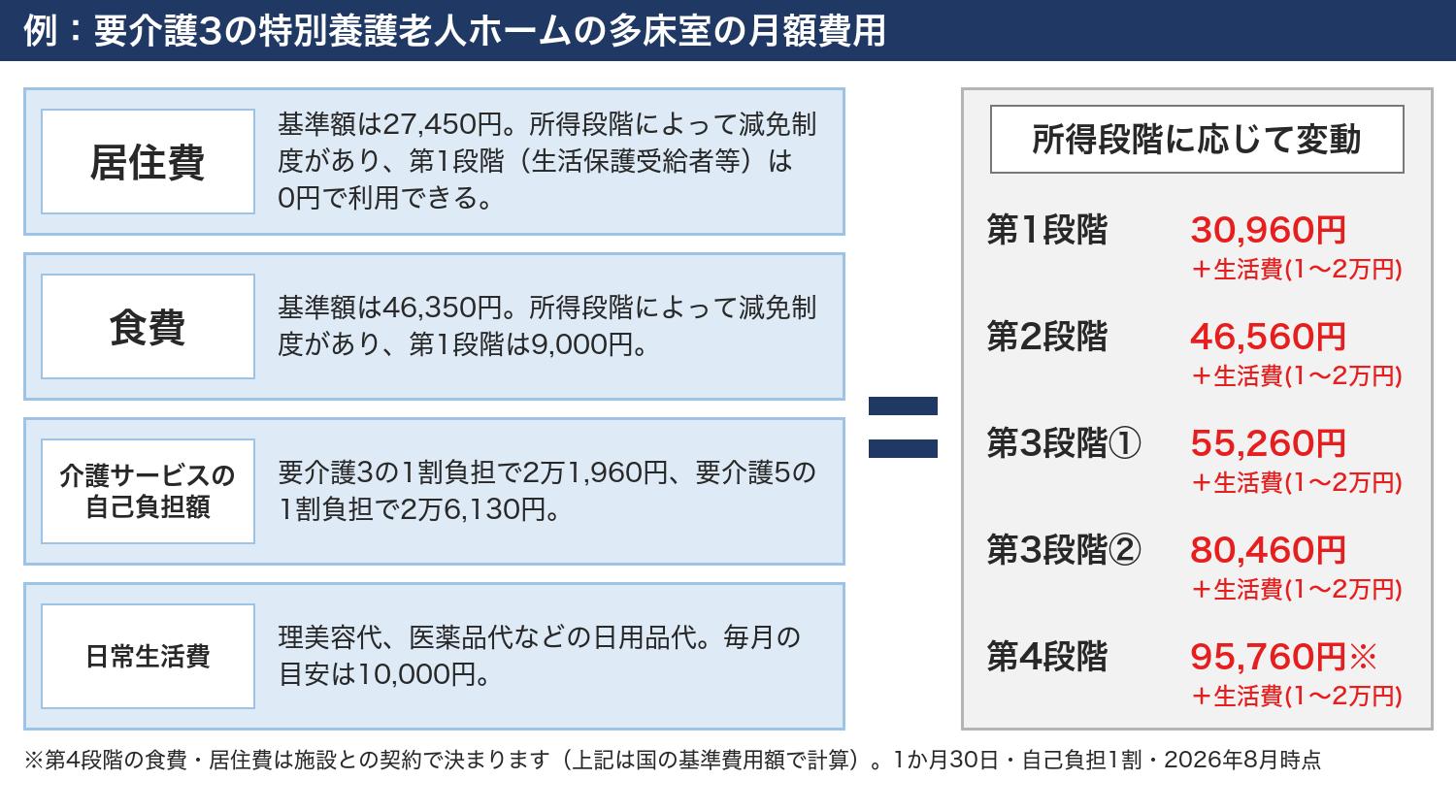 特別養護老人ホーム多床室の費用(要介護3・2026年8月時点)