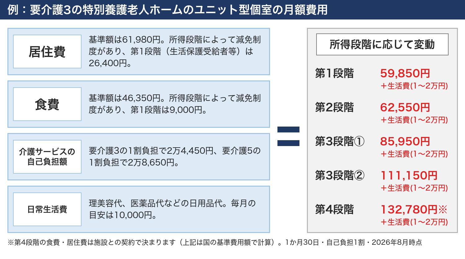 特養(特別養護老人ホーム)ユニット型個室の費用(要介護3・2026年8月時点)