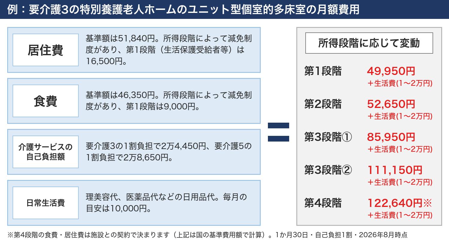 特養(特別養護老人ホーム)ユニット型個室的多床室の費用(要介護3・2026年8月時点)